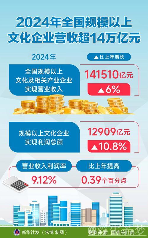 2024年全国规上文化企业营收突破14万亿元