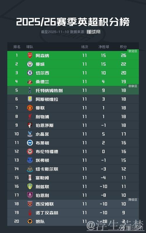英超最新积分榜：阿森纳遭绝杀2分领跑，切尔西3轮不胜仍居第4！